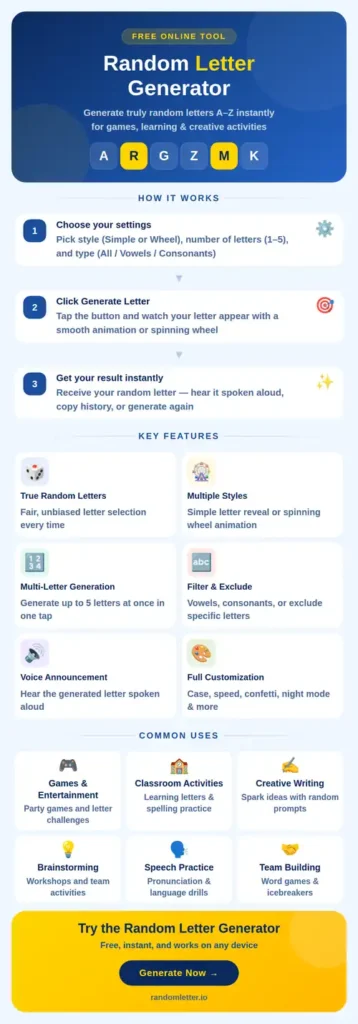 Random Letter Generator infographic showing how it works, key features, and common uses